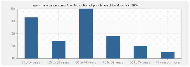 Age distribution of population of La Mouche in 2007